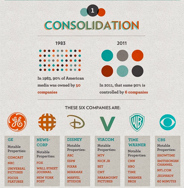 Image result for who owns the media infographic
